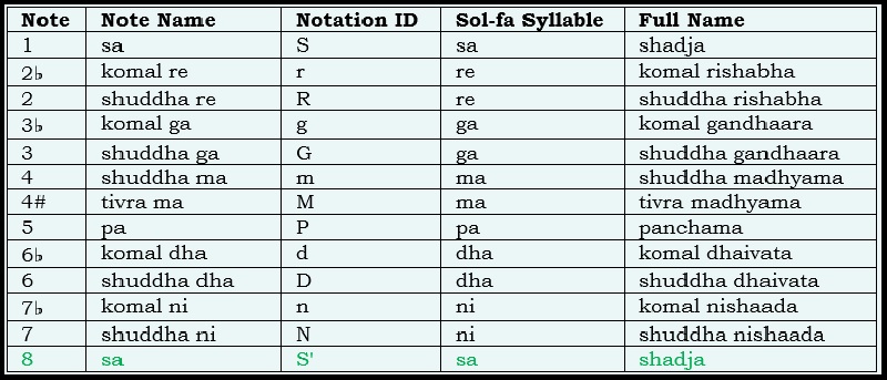 Table of notes in an octave